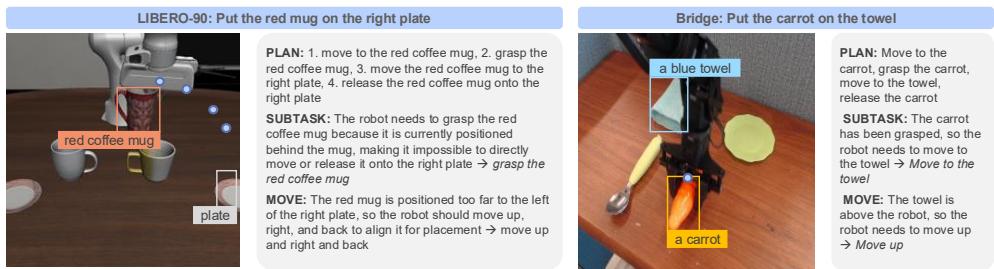 Figure 4: Example ECoT reasonings for LIBERO and Bridge. See Fig. 6 for more examples.