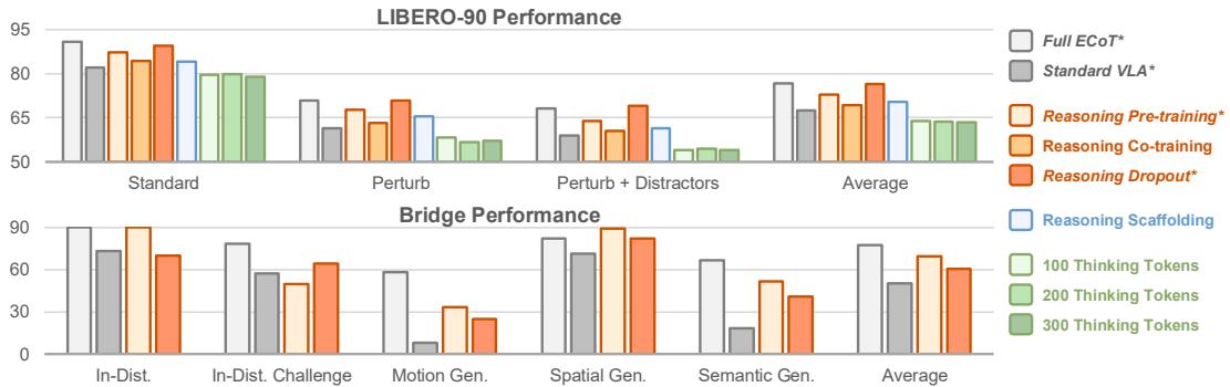 Figure 5: Top: Performance of all methods on LIBERO-90 benchmarks. The most performant approaches are ECoT and the ECoT-Lite reasoning dropout policy, both of which beat past state-of-the-art on the standard LIBERO-90 evaluations (90.8% and 89.4% vs. 88.6% by Mete et al. [69]). Reasoning pre-training also improves performance significantly. See Table 1 for numerical values and standard errors. Bottom: We replicate the reasoning dropout and pre-training policies in Bridge to validate their real-world effectiveness. Both ECoT-Lite approaches improve on the standard VLA&rsquo;s performance. While full ECoT is the most performant, the ECoT-Lite policies do not generate test-time reasonings, making their inference speeds much faster. See Table 2 for per-task numerical values and standard errors. Asterisks in legend indicate method appears in top and bottom.