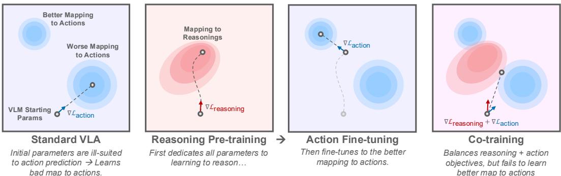 Figure 7: Very abstract illustration of our argument as to why reasoning pre-training seems more effective than co-training, despite using the same data. Blue indicates the loss landscape of the action prediction task, red corresponds to that of reasoning, and darker is lower loss in both cases. Co-training linearly mixes these two loss landscapes and aims to optimize both simultaneously, while pre-training optimizes reasoning and actions disjointly and consecutively. The latter seems to find a better mapping from observations to actions than the former, as shown by our LIBERO results. We suspect this is from the model dedicating all of its parameters and representational capacity to learning reasoning when pre-training, which leads to a part of parameter space that makes learning good actions easier. Note that we do not illustrate the loss landscapes of any approach wherein actions can attend to reasonings (dropout, scaffolding, or ECoT). In that case, since the representations of actions depend on the representations of reasonings, the overall loss landscape is not merely a linear combination of the two tasks’ separate landscapes, meaning it is not easily related to the above abstraction.