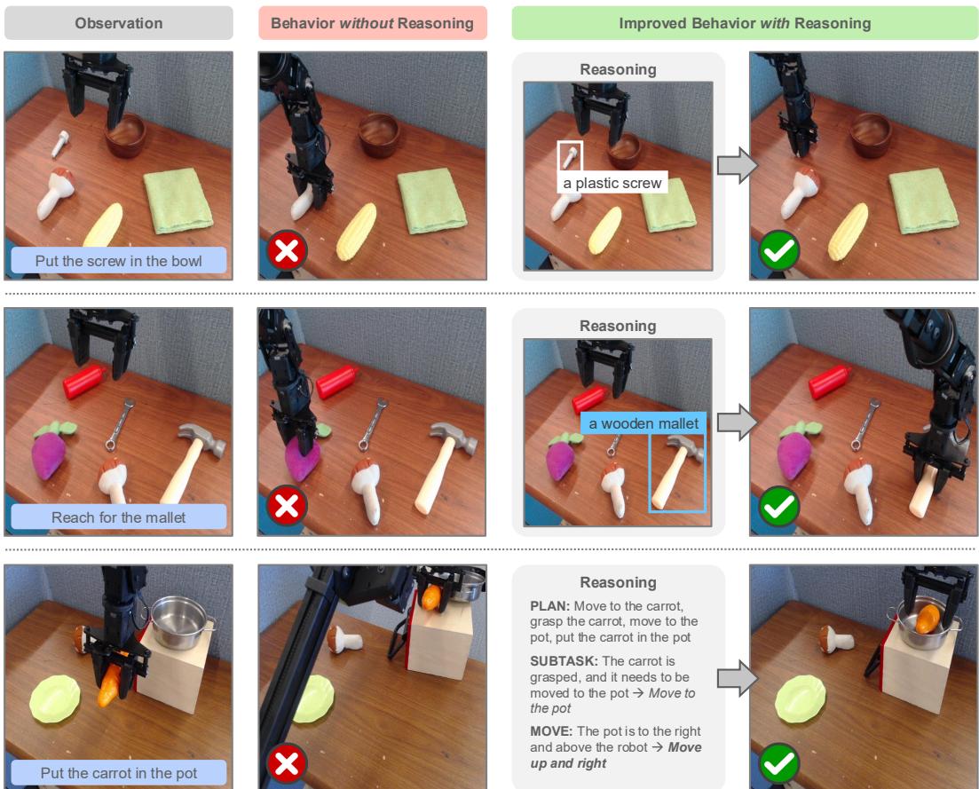Figure 8: Qualitative examples of the importance of test-time robot reasonings. We show policy behaviors on three different Bridge tasks with the reasonings disabled (reasoning dropout) or enabled (full ECoT), as well as the parts of the reasoning that intuitively lead to correct behaviors. The former leads to failure, while the latter leads to success. In the top and middle tasks, the target grasp object is out-of-distribution. However, the reasoning policy succeeds in labeling it with a bounding box, leading to correct grasping. At the bottom, disabling reasoning causes the robot to collide with the platform and pot, while enabling it causes the arm to move sufficiently high.