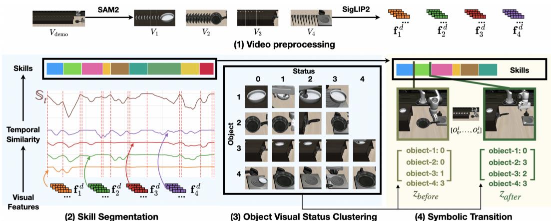 Symbolic skill extraction process.