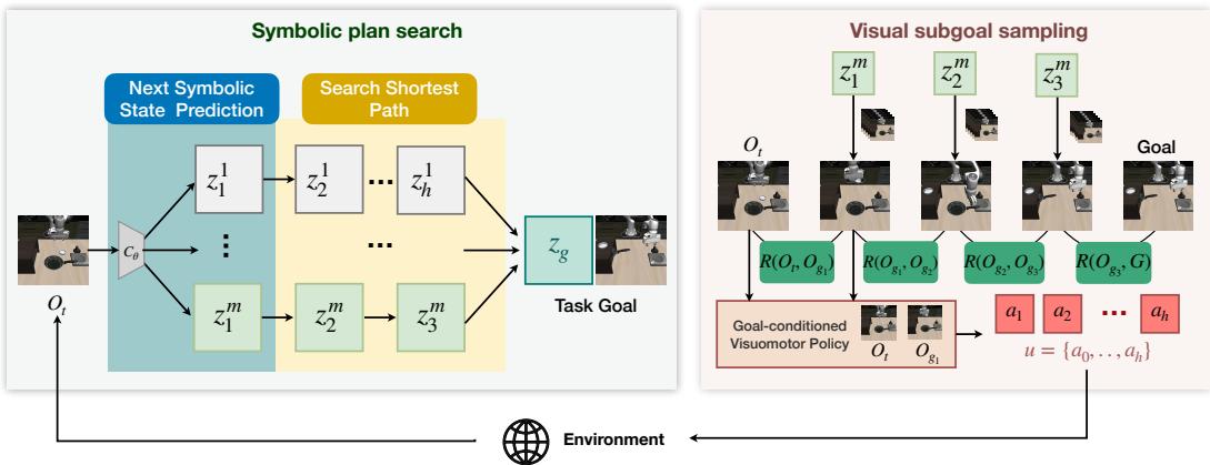 Symbolic-Guided Visual Planning Framework.