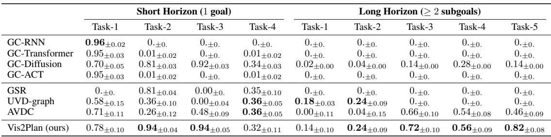 Table of results in simulation.