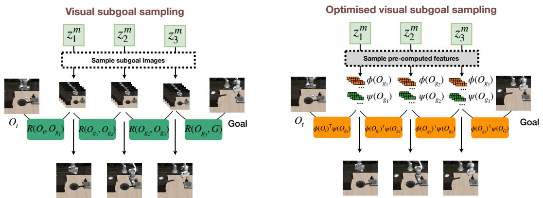 Optimized visual subgoal sampling.