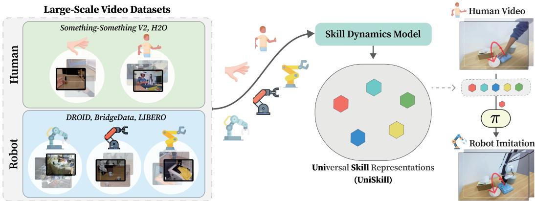 Figure 1: Universal Skill representations (UniSkill) are cross-embodiment skill representations shared across various embodiments (e.g.,humans,Franka, WidowX) trained from both human and robot videos via skill dynamics modeling.