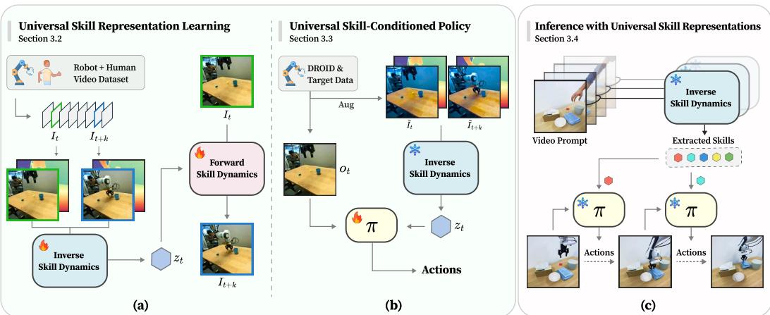 Figure 2: The overview of UniSkill. (a) Inverse Skill Dynamics (ISD) and Forward Skill Dynamics (FSD)are jointly trained on diverse video datasets to encode dynamics information into universal skill representations by predicting skils and future frames,respectively. (b) A universal skilconditioned policy is trained on DROID and small target environment data.