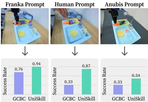 Figure 4: Results on the Kitchen benchmark using Franka, Human,and Anubis (a different robot embodiment) prompts.