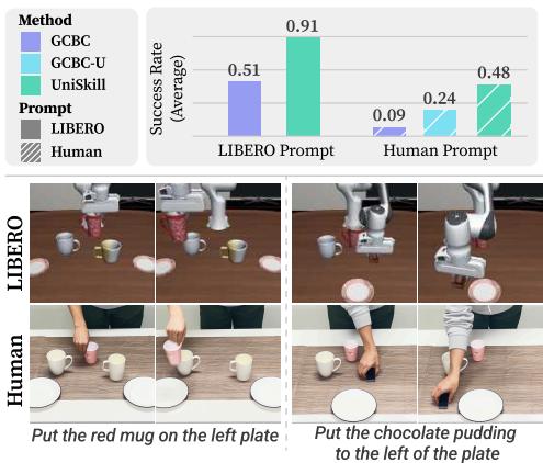 Figure 5:Average success rates for the LIBERO benchmark with unseen human prompts (bottom).