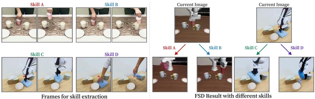 Figure 6: Qualitative results from FSD. The skill representation is extracted using ISD from each video prompt and conditioned on FSD to predict the future frame.