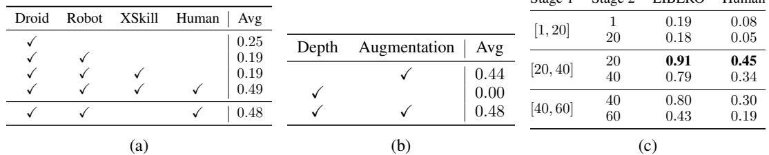 Table 6: Ablation studies on the LIBERO benchmark using human video prompts.
