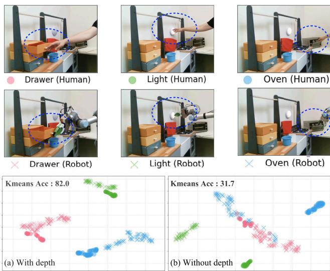 Figure 12: t-SNE visualization of UniSkill embeddings with and without depth on the XSkill dataset.