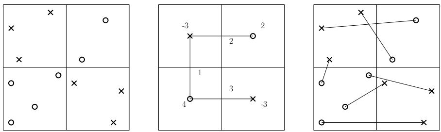 Left: The raw points. Middle: The implicit matching on aggregated centers. Right: The resulting real matching.
