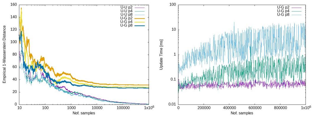Convergence of distance estimation and update times for large datasets.