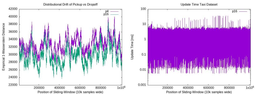 Drift in Taxi dataset distributions and the corresponding update times.
