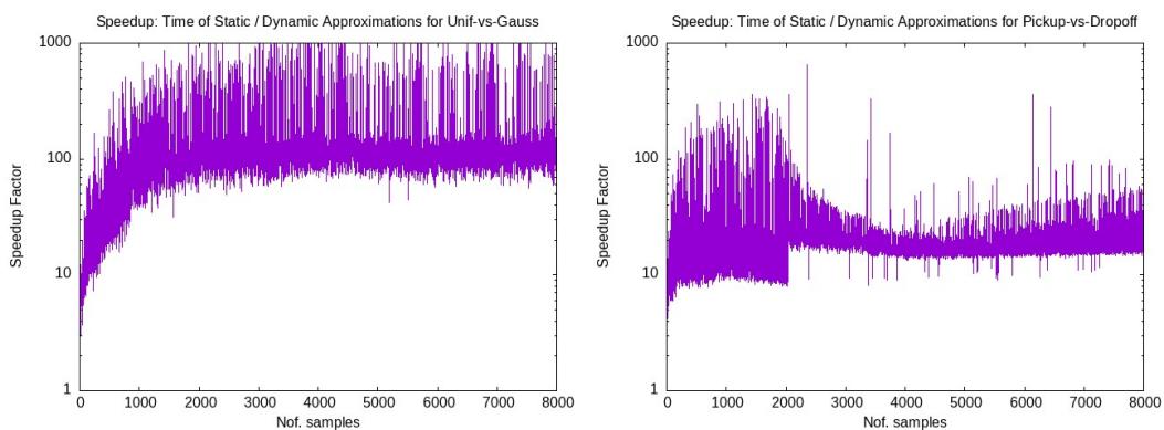 Speedup of the dynamic algorithm over static baselines.