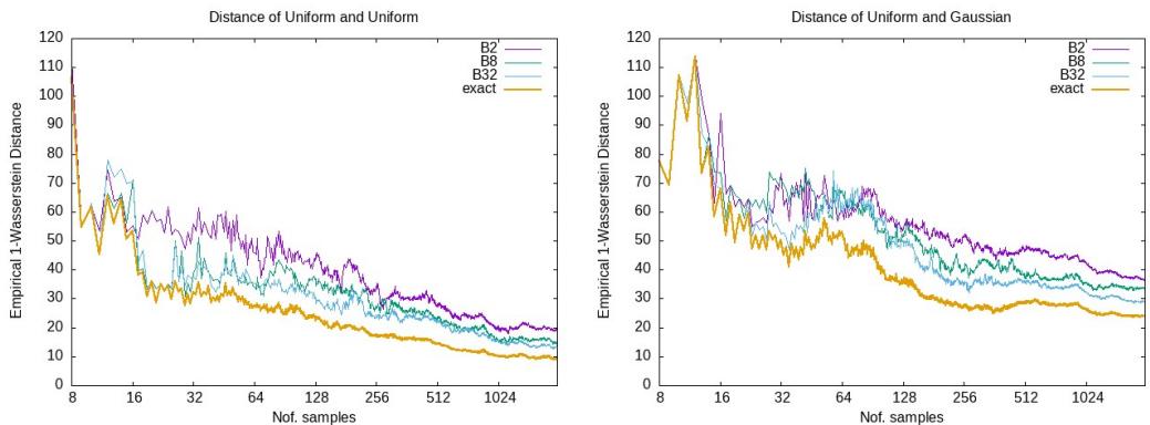 Comparison of approximate matching cost vs exact matching cost.