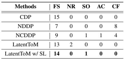 Table 1: Pouring coffee beans results showing success rates across methods.