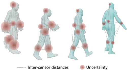 Figure 1. UMotion integrates IMU-UWB data inputs and pose outputs uniformly under uncertainty, constrained by individual body structure. The online state estimation framework iteratively refines sensor data confidence and stabilizes pose estimation.
