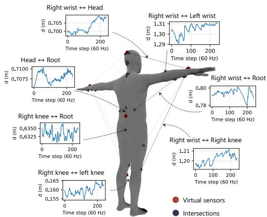 Figure 3. Visualization of selected inter-sensor distances used in the shape estimator.