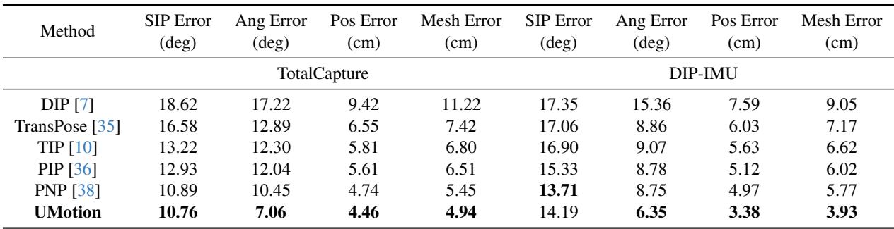 Table 1. Comparison with state of the art IMU-only methods.