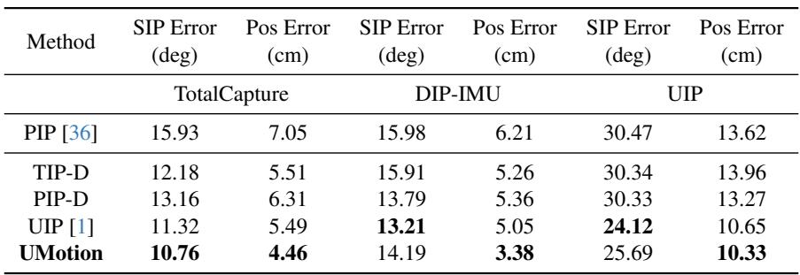 Table 2. Comparison with distance-augmented methods.