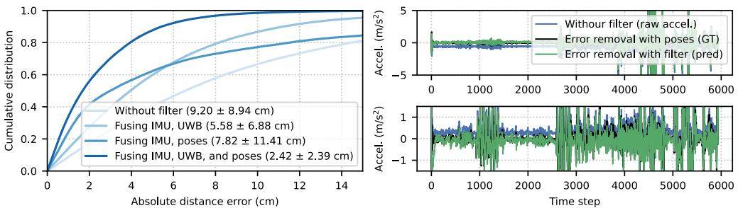 Figure 4. Cumulative distribution of distance error (left) and acceleration error reduction (right).