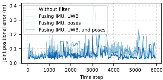 Figure 5. Joint positional error for different fusion settings.