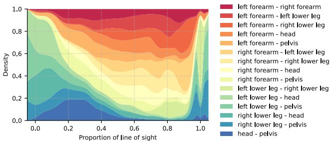 Figure 9. Stacked density plot showing the proportion relative to the total distribution of LOS availability.