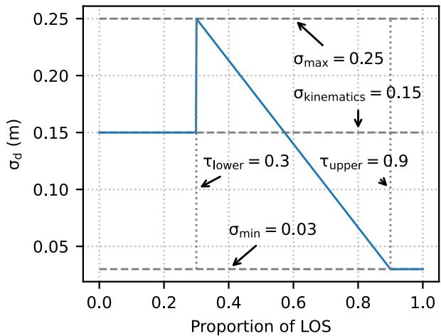 Figure 10. Example of the distance error model.