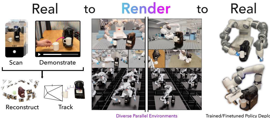 Figure 1: Real2Render2Real generating robot training data for the task of &ldquo;Put the Mug on the Coffee Maker&rdquo;. The pipeline takes a smartphone scan and a single human video, reconstructs the geometry, tracks the motion, and then renders diverse robot executions.