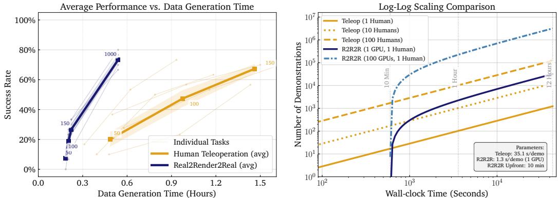 Figure 2: Data Generation Efficiency. The left chart shows success rates increasing with data volume. The right chart is a log-log scale showing the massive throughput advantage of R2R2R (blue lines) compared to human teleoperation (orange lines).