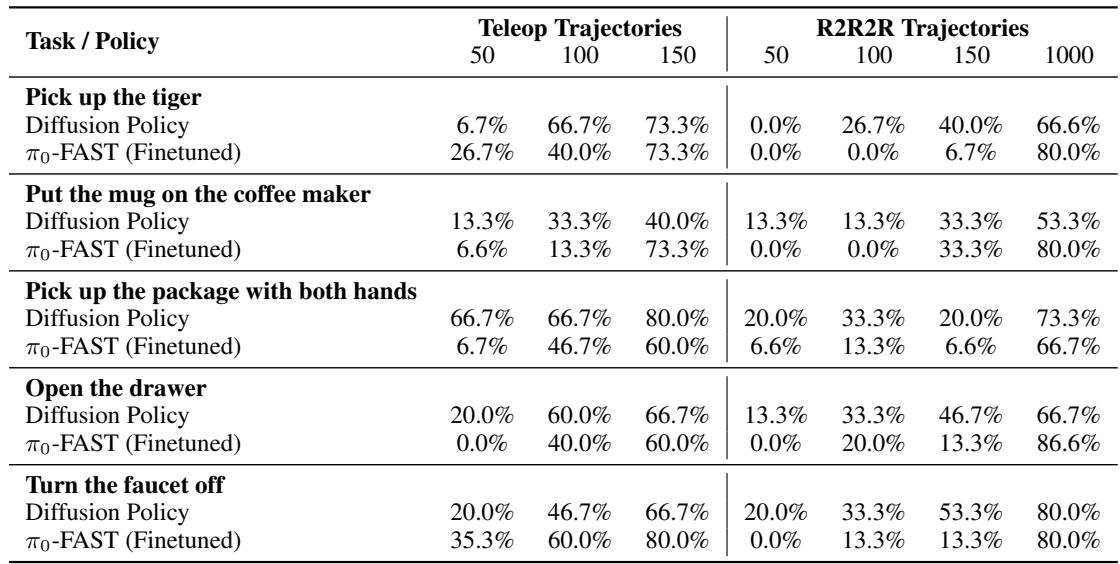 Table 2: Comparison of Physical Policy Success Rates. This table breaks down the exact success percentages. Note how 1000 R2R2R trajectories often yield high success rates (e.g., 80% for the faucet task) comparable to 150 real trajectories.