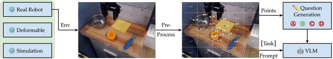 The ManipBench pipeline showing data processing from real/sim environments to question generation.