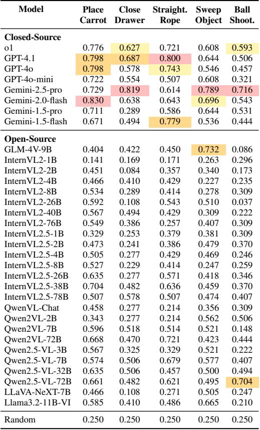 Performance table of various VLMs on simulation tasks.