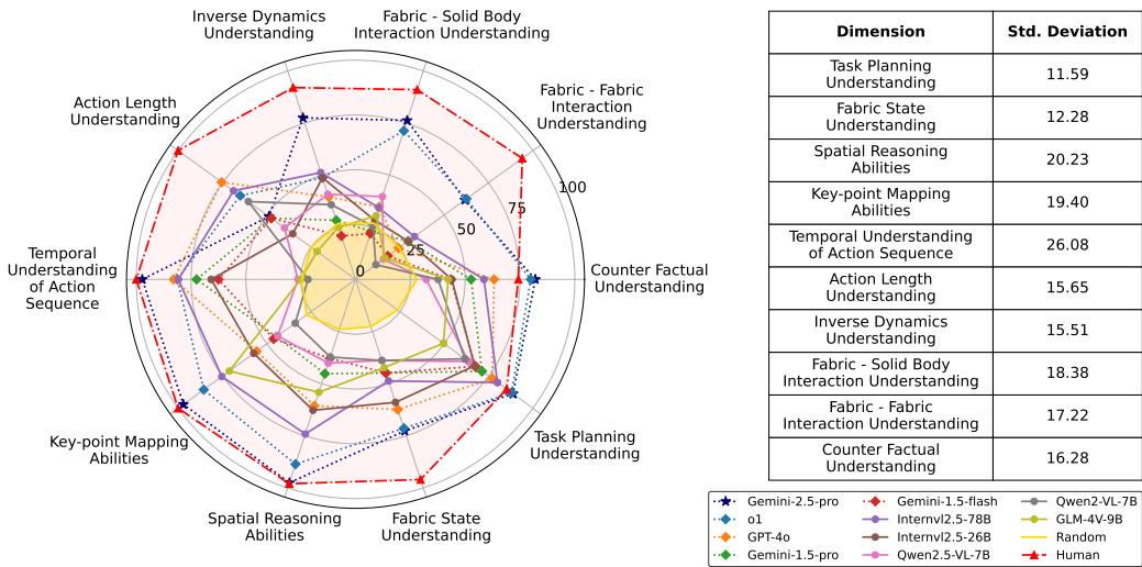 Radar chart comparing VLM performance across fabric manipulation dimensions.