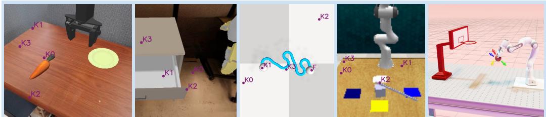 Simulated tasks including placing carrots, closing drawers, straightening ropes, and ball shooting.