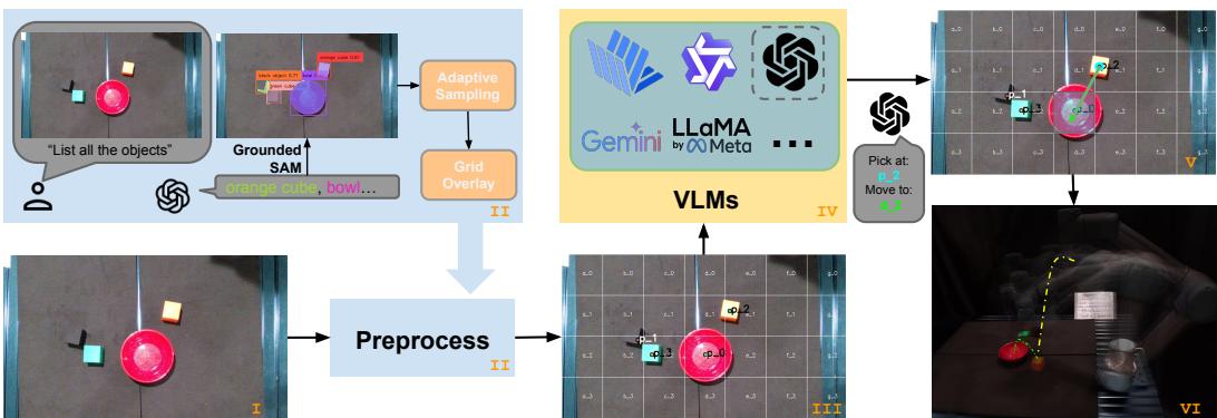 Diagram of the real-world robot experiment pipeline validating the benchmark.