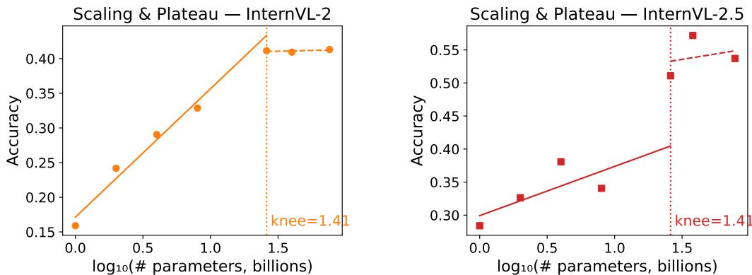 Log-scaling curves showing accuracy vs. model size for InternVL families.