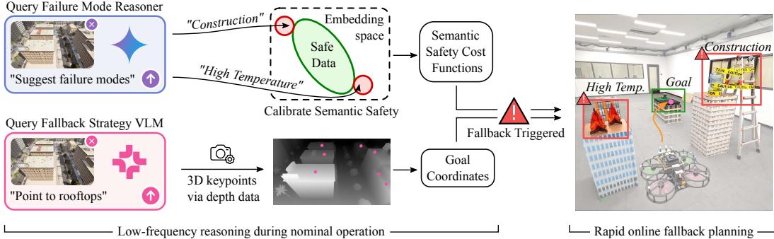 Overview of the FORTRESS framework showing the slow offline reasoning and fast online planning loops.