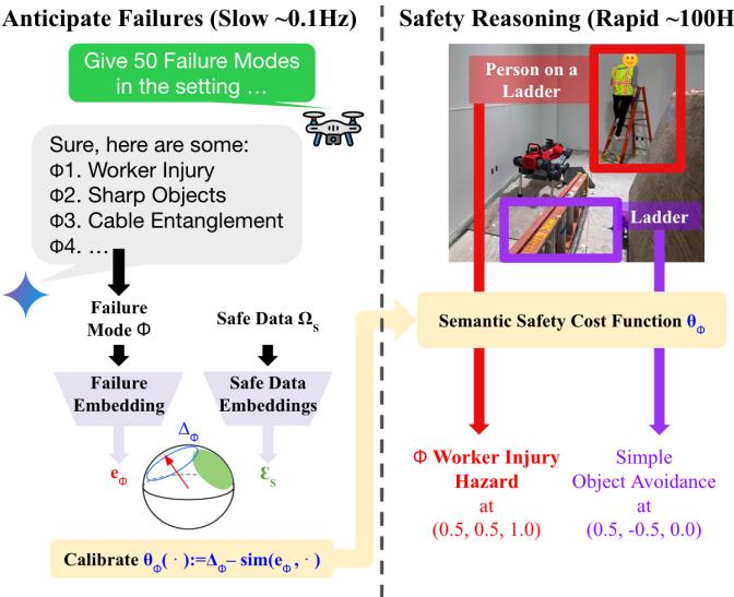 Diagram showing the pipeline from failure mode anticipation to calibrating cost functions.