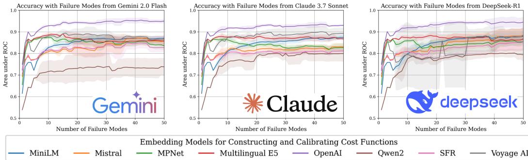 Charts showing that increasing the number of anticipated failure modes generally improves or stabilizes detection accuracy.
