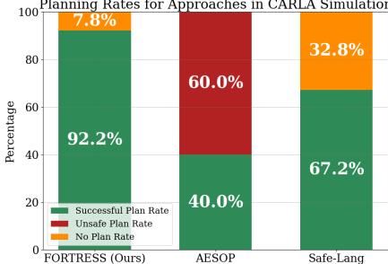 Bar chart comparing planning success rates. FORTRESS achieves over 90% success.