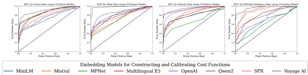 ROC curves showing the performance of different embedding models across drone, boat, and vehicle datasets.