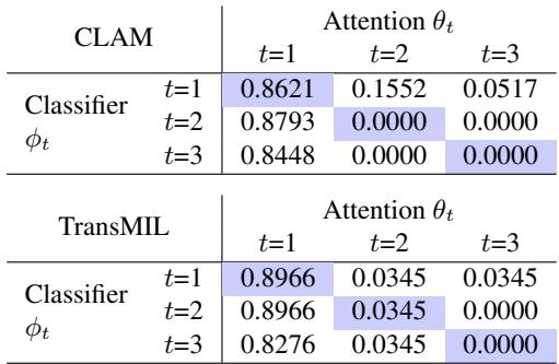 Table showing accuracy drops when swapping attention vs classifier layers.