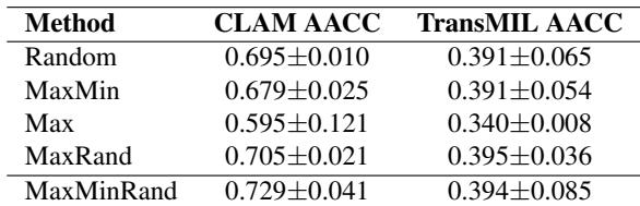 Ablation study table for distillation methods.