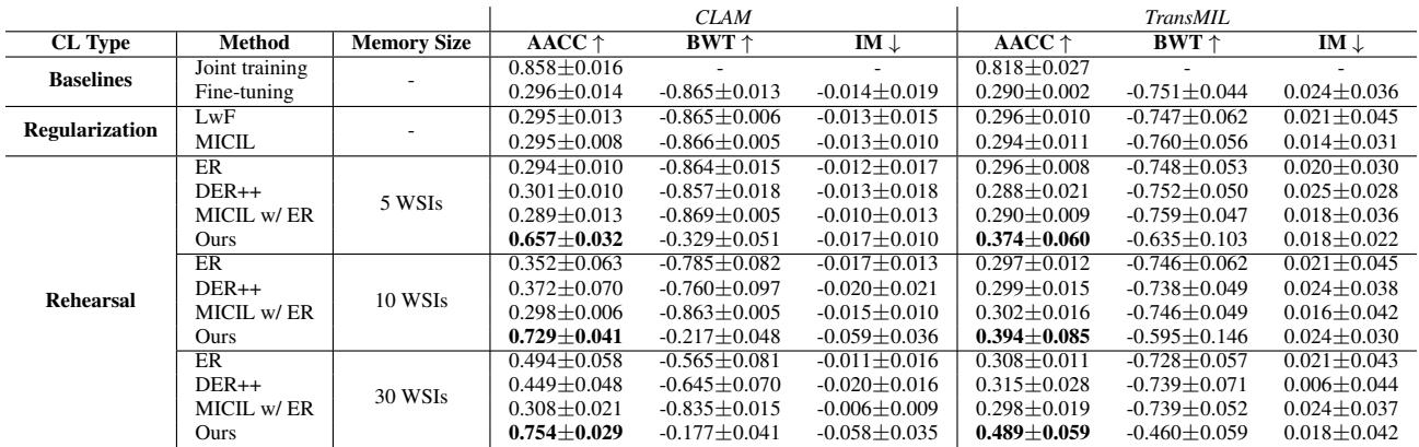 Table of results on Camelyon-TCGA dataset.