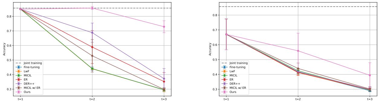 Graph of accuracy dropping over time.