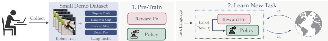Figure 1: Overview. We pre-train a policy and reward model from a small set of language-labeled demos. Then, we solve unseen task variations via language-guided RL without additional demos.