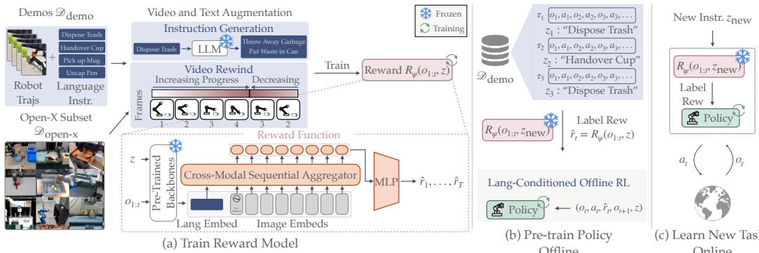 Figure 2: (a): We train a reward model on a small demonstration dataset and a curated subset of Open-X, augmented with instructions and video rewinding. (b): We use the trained reward model to label demos with rewards and pre-train a policy. (c): For an unseen task, we fine-tune the policy with online rollouts.