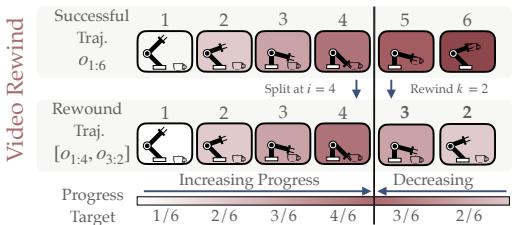 Figure 3: Video rewind. We split a demo at intermediate timestep i into forward/reverse sections. The reverse section resembles dropping the object.